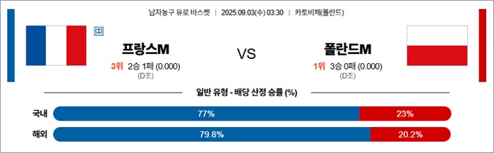 9월 03일 남자농구 유로 바스켓 프랑스M vs 폴란드M