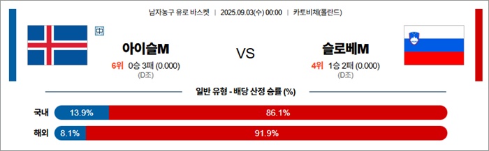 9월 03일 남자농구 유로 바스켓 아이슬M vs 슬로베M 9월 03일 남자농구 유로 바스켓 아이슬M vs 슬로베M