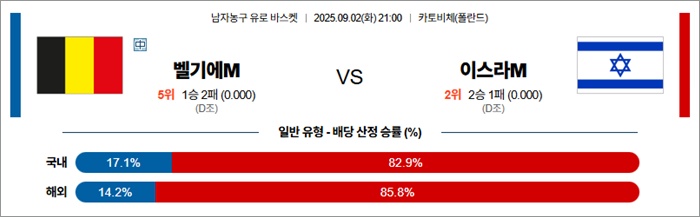 9월 02일 남자농구 유로 바스켓 벨기에M vs 이스라M 9월 02일 남자농구 유로 바스켓 벨기에M vs 이스라M