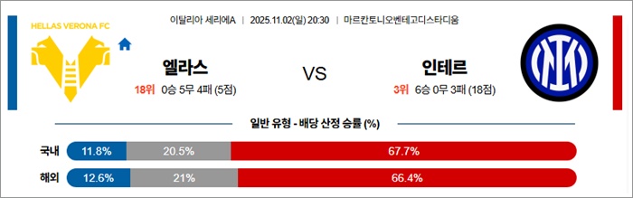 11월 02일 세리에A 엘라스 vs 인테르