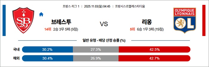 11월 03일 프리그1 브레스투 vs 리옹